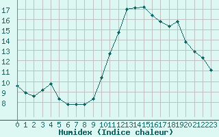 Courbe de l'humidex pour Rochegude (26)