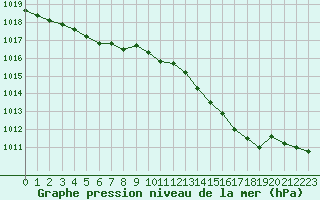 Courbe de la pression atmosphrique pour Creil (60)