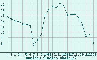 Courbe de l'humidex pour Caen (14)