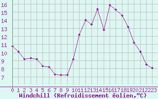 Courbe du refroidissement olien pour Nonaville (16)