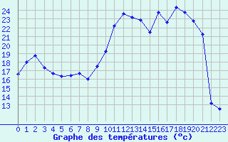 Courbe de tempratures pour Sainte-Locadie (66)