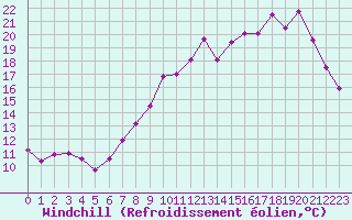 Courbe du refroidissement olien pour Saint-Quentin (02)
