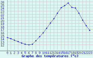 Courbe de tempratures pour Puissalicon (34)