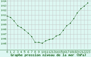 Courbe de la pression atmosphrique pour Millau - Soulobres (12)