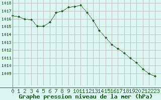 Courbe de la pression atmosphrique pour Six-Fours (83)