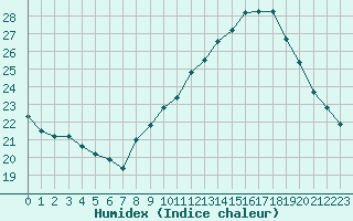 Courbe de l'humidex pour La Beaume (05)