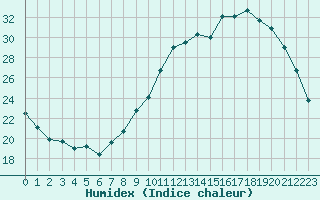 Courbe de l'humidex pour Tauxigny (37)