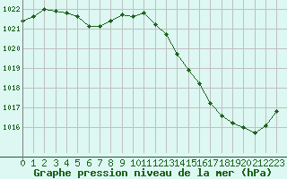 Courbe de la pression atmosphrique pour La Baeza (Esp)