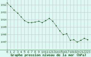 Courbe de la pression atmosphrique pour Neuville-de-Poitou (86)