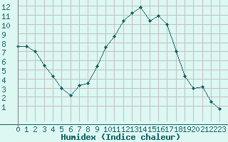 Courbe de l'humidex pour Chartres (28)