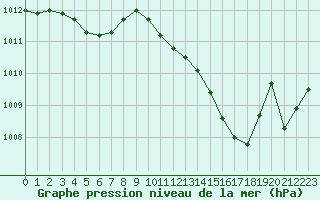 Courbe de la pression atmosphrique pour Besson - Chassignolles (03)