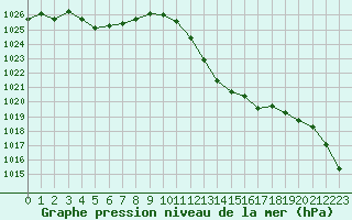 Courbe de la pression atmosphrique pour Selonnet (04)