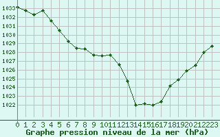 Courbe de la pression atmosphrique pour Rodez (12)