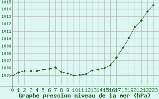 Courbe de la pression atmosphrique pour Chteaudun (28)