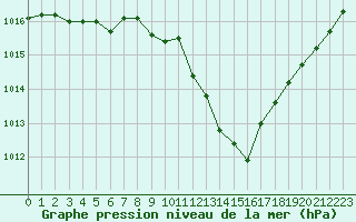 Courbe de la pression atmosphrique pour Crest (26)