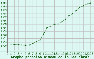 Courbe de la pression atmosphrique pour Evreux (27)