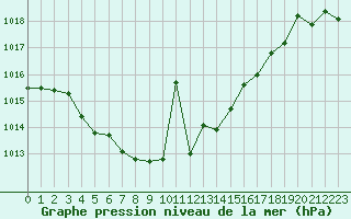 Courbe de la pression atmosphrique pour Bergerac (24)
