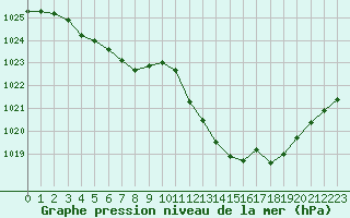 Courbe de la pression atmosphrique pour Perpignan (66)