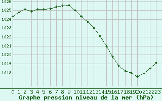 Courbe de la pression atmosphrique pour Vichy (03)