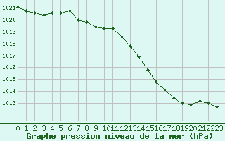 Courbe de la pression atmosphrique pour Trappes (78)