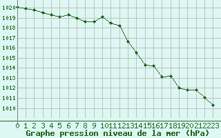 Courbe de la pression atmosphrique pour Mirepoix (09)