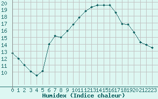 Courbe de l'humidex pour Six-Fours (83)