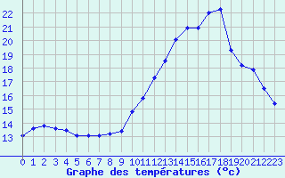 Courbe de tempratures pour Fains-Veel (55)