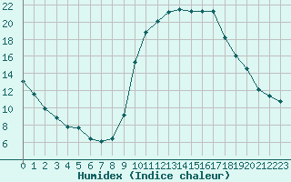 Courbe de l'humidex pour Saint-Nazaire-d'Aude (11)