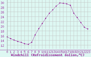 Courbe du refroidissement olien pour Thnes (74)