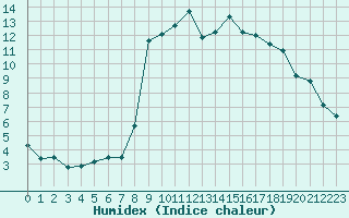 Courbe de l'humidex pour Cannes (06)