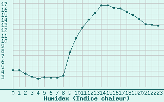 Courbe de l'humidex pour Neuville-de-Poitou (86)