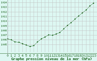 Courbe de la pression atmosphrique pour Xonrupt-Longemer (88)