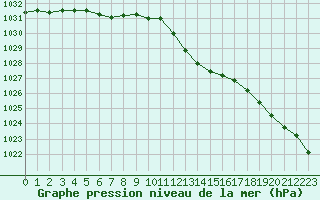 Courbe de la pression atmosphrique pour Villarzel (Sw)