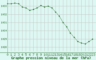 Courbe de la pression atmosphrique pour Connerr (72)