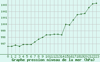 Courbe de la pression atmosphrique pour Sorcy-Bauthmont (08)