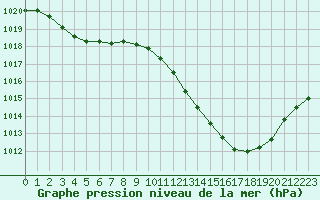 Courbe de la pression atmosphrique pour Saint-Auban (04)