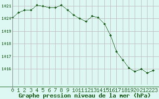 Courbe de la pression atmosphrique pour Ploumanac