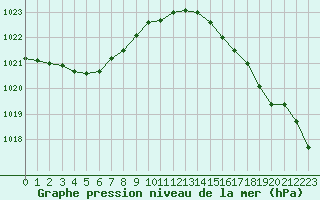 Courbe de la pression atmosphrique pour Cap de la Hve (76)