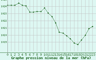 Courbe de la pression atmosphrique pour Saint-Auban (04)