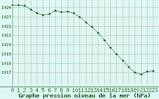 Courbe de la pression atmosphrique pour Saint-Martial-de-Vitaterne (17)