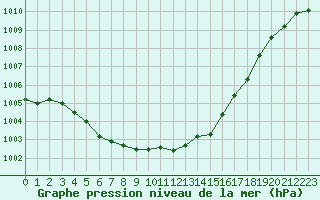 Courbe de la pression atmosphrique pour Grardmer (88)