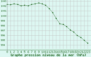 Courbe de la pression atmosphrique pour Forceville (80)