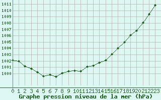 Courbe de la pression atmosphrique pour Eu (76)