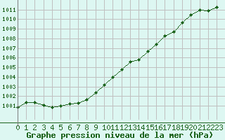 Courbe de la pression atmosphrique pour Vernouillet (78)