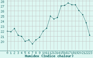 Courbe de l'humidex pour Gourdon (46)