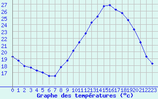 Courbe de tempratures pour Saint-Auban (04)