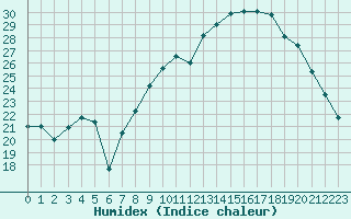 Courbe de l'humidex pour Troyes (10)