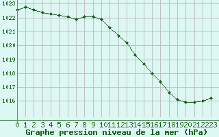 Courbe de la pression atmosphrique pour Le Mans (72)