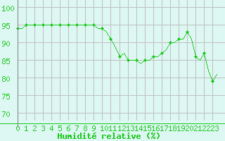 Courbe de l'humidit relative pour Laqueuille (63)