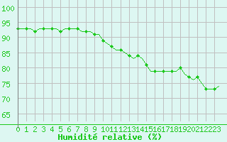 Courbe de l'humidit relative pour Corsept (44)